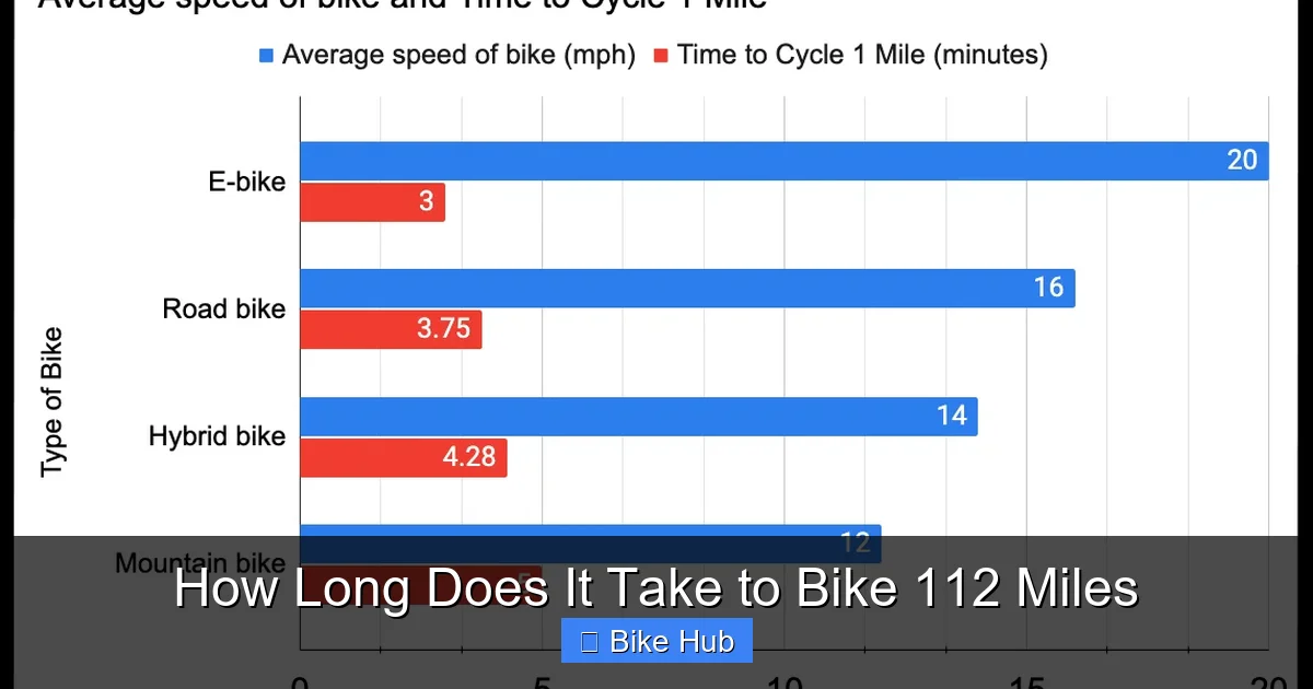 How Long Does It Take to Bike 112 Miles